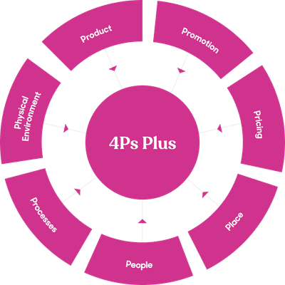 4PS's circular graphics