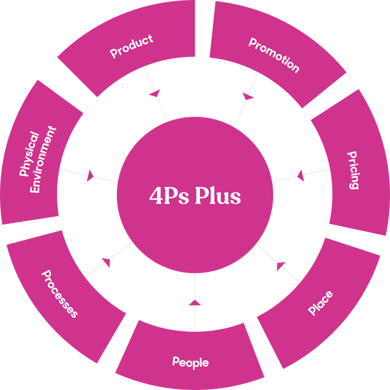 4PS's circular graphics